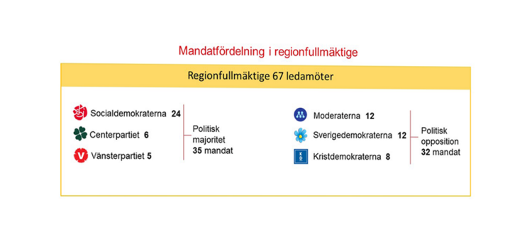 Bild som beskriver hur mandaten är fördelade mellan den politiska majoriteten och politisk opposition, detta beskrivs även i texten på sidan. 